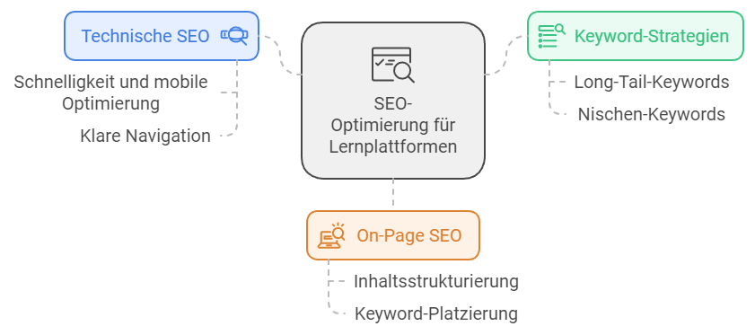 SEO-Optimierung für Lernplattformen